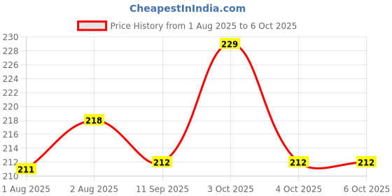 flipkart.com sgsramganj Tender flo medi feed bottle with peristaltic LSR nipple 60ml New Born Flow Nipple sgsramganj Price History Graph from 1 Aug 2025 to 4 Oct 2025