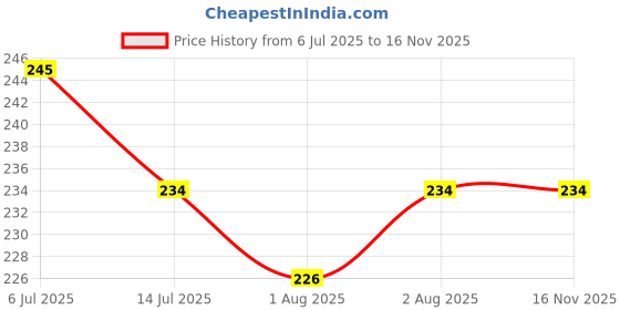 flipkart.com sgsramganj Tobo BPA-Free Baby Sipper Bottle with Straw & Flip Cap – Easy Grip, Leak-Proof sgsramganj Price History Graph from 6 Jul 2025 to 16 Nov 2025