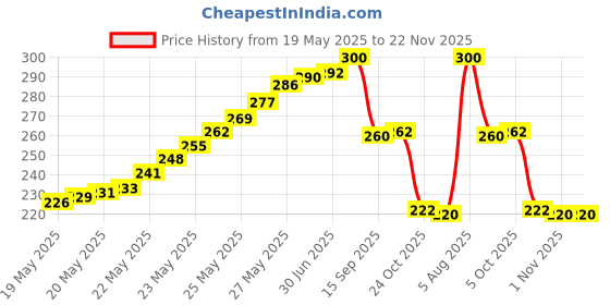 flipkart.com Sgt HDD Caddy 9.5mm for laptop Hard Disk Skin Price History Graph from 19 May 2025 to 22 Nov 2025
