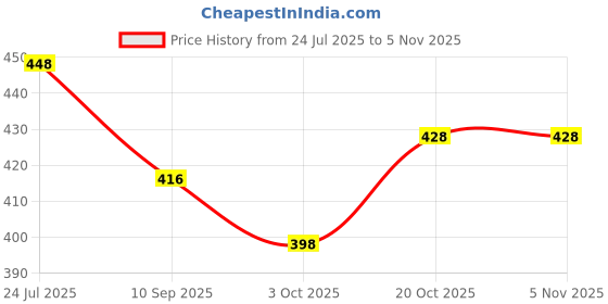 flipkart.com the tajkla SGT Magic Mirror Photo Frame 1 inch Frame the tajkla Price History Graph from 24 Jul 2025 to 2 Nov 2025