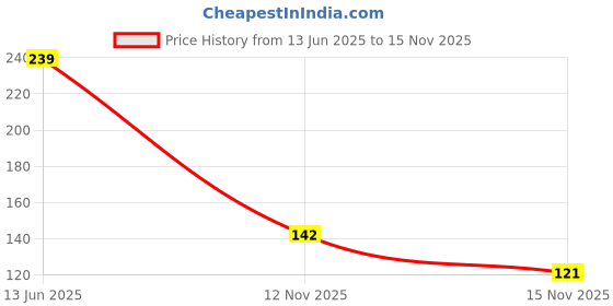 flipkart.com sgt Stainless Steel Table Spoon Set sgt Price History Graph from 13 Jun 2025 to 15 Nov 2025