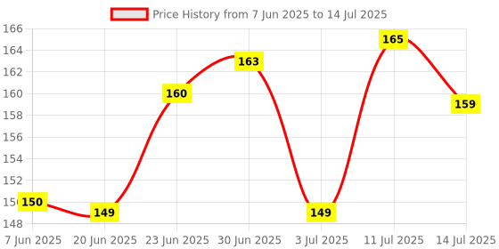 flipkart.com SGT USB Type C OTG Adapter Price History Graph from 7 Jun 2025 to 14 Jul 2025
