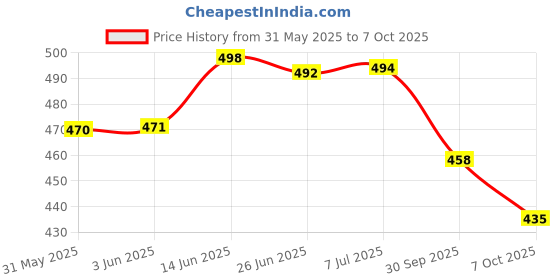 flipkart.com sgtb Adjustable Passenger Backrest sgtb Price History Graph from 31 May 2025 to 7 Oct 2025