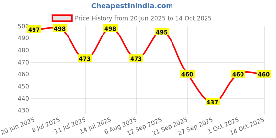 flipkart.com sgtb Adjustable Passenger Backrest sgtb Price History Graph from 20 Jun 2025 to 13 Oct 2025