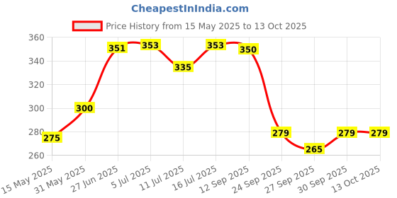 flipkart.com sgtb Adjustable Passenger Backrest sgtb Price History Graph from 15 May 2025 to 13 Oct 2025