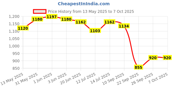 flipkart.com sgtb Adjustable Passenger Backrest sgtb Price History Graph from 13 May 2025 to 7 Oct 2025