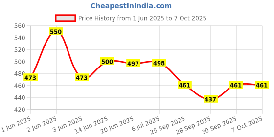 flipkart.com sgtb Adjustable Passenger Backrest sgtb Price History Graph from 1 Jun 2025 to 7 Oct 2025
