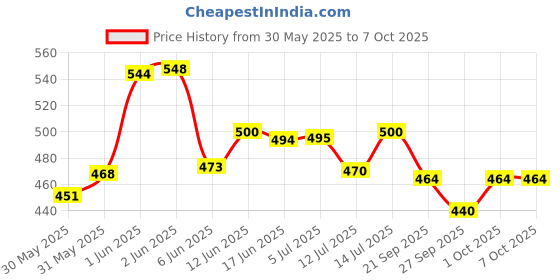 flipkart.com sgtb Adjustable Passenger Backrest sgtb Price History Graph from 30 May 2025 to 7 Oct 2025