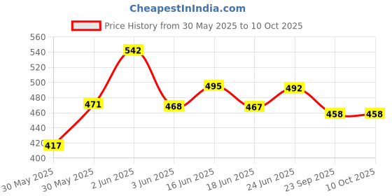 flipkart.com sgtb Adjustable Passenger Backrest sgtb Price History Graph from 30 May 2025 to 10 Oct 2025