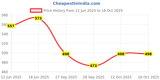 flipkart.com sgtb Adjustable Passenger Backrest sgtb Price History Graph from 12 Jun 2025 to 16 Oct 2025