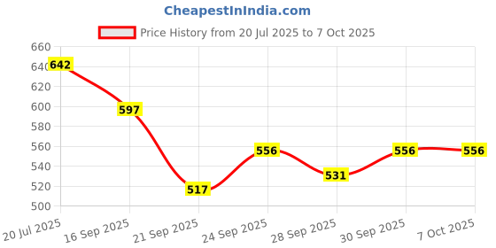 flipkart.com sgtb Backrest for Bajaj Dominar 400 250 Model Black back rest Bike Crash Guard sgtb Price History Graph from 20 Jul 2025 to 7 Oct 2025