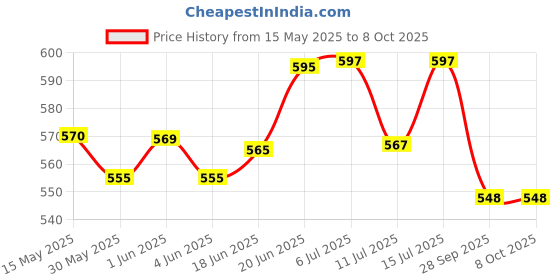 flipkart.com sgtb Driver and Passenger Backrest sgtb Price History Graph from 15 May 2025 to 8 Oct 2025