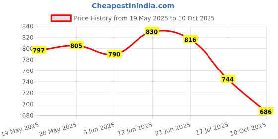 flipkart.com sgtb Driver and Passenger Backrest sgtb Price History Graph from 19 May 2025 to 10 Oct 2025
