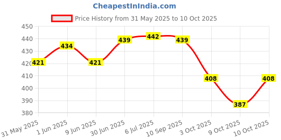 flipkart.com sgtb Heavy Frame Slider Bike Crash Protector for Yamaha Bikes R1 R3 R15 FZ MT 15 Bike Leg Guard sgtb Price History Graph from 31 May 2025 to 10 Oct 2025