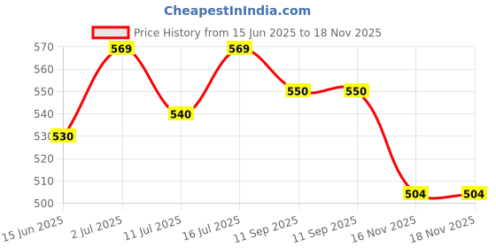 flipkart.com sgtb Himalayan 411 BS6 Headlight Grill X Series Model Head Light Frame Guard Bike Headlight Grill sgtb Price History Graph from 15 Jun 2025 to 18 Nov 2025