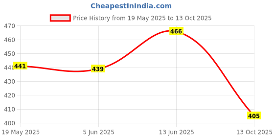 flipkart.com sgtb New Hunter Look Tail Tidy for RE Hunter 350 Bike Crash Guard sgtb Price History Graph from 19 May 2025 to 13 Oct 2025