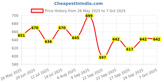 flipkart.com sgtb Passenger Backrest sgtb Price History Graph from 26 May 2025 to 7 Oct 2025