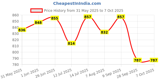flipkart.com sgtb Passenger Backrest sgtb Price History Graph from 31 May 2025 to 7 Oct 2025