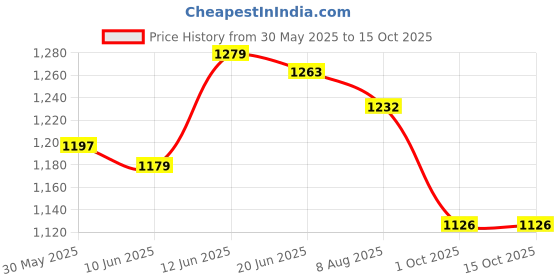 flipkart.com sgtb Passenger Backrest sgtb Price History Graph from 30 May 2025 to 14 Oct 2025