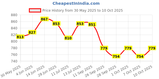 flipkart.com sgtb Passenger Backrest sgtb Price History Graph from 30 May 2025 to 10 Oct 2025