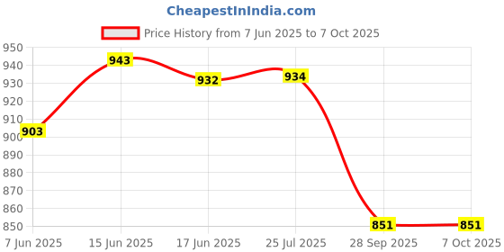 flipkart.com sgtb Passenger Backrest sgtb Price History Graph from 7 Jun 2025 to 7 Oct 2025
