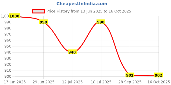 flipkart.com sgtb Passenger Backrest sgtb Price History Graph from 13 Jun 2025 to 15 Oct 2025