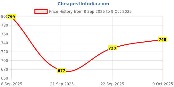 flipkart.com SGTB Pillion Footrest for RE Hunter 350 Both Sides Foot Step Rest Plates Foot Rest Price History Graph from 8 Sep 2025 to 9 Oct 2025