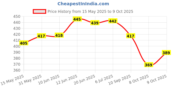 flipkart.com sgtb Yamaha Bike Guard Frame Slider for MT 15 or R15 V3 Set of 2 Black Blue Bike Crash Guard sgtb Price History Graph from 15 May 2025 to 9 Oct 2025