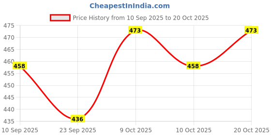 flipkart.com sgu Women Heels Sandal sgu Price History Graph from 10 Sep 2025 to 20 Oct 2025