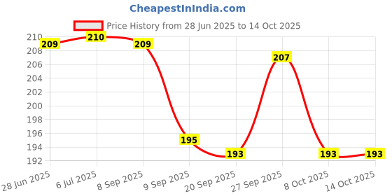 flipkart.com SGUV SONY HOME THEATRE COMPATIBLE REMOTE WITH FREE BATTERY CAPSULE1 Remote Controller Price History Graph from 28 Jun 2025 to 13 Oct 2025