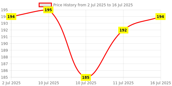 flipkart.com SGUV Sony System audio Remote sony Remote Controller Price History Graph from 2 Jul 2025 to 16 Jul 2025