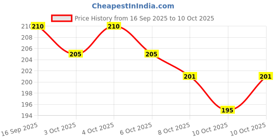 flipkart.com SGUV VIDEOCON D2H Remote TATA SKY Remote Controller Price History Graph from 16 Sep 2025 to 8 Oct 2025