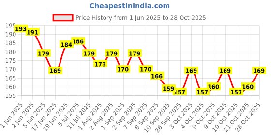 flipkart.com leafylife wellness sgyg celestial True shape oil Organic Nipple Cream leafylife wellness Price History Graph from 1 Jun 2025 to 27 Oct 2025