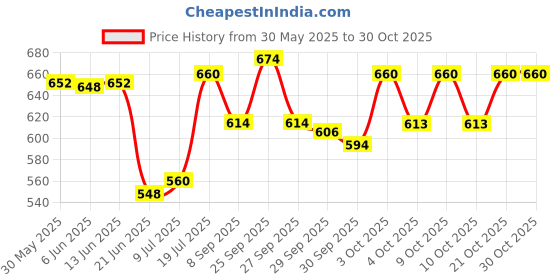 flipkart.com sck SH-01 Key Piano Toy for Kids Best Birthday Gift for Boys and Girls Analog Portable Keyboard sck Price History Graph from 30 May 2025 to 29 Oct 2025