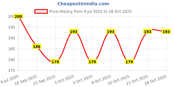 flipkart.com shrih SH - 01970 Silicone Magnetic Anti-snoring Device shrih Price History Graph from 9 Jul 2025 to 28 Oct 2025