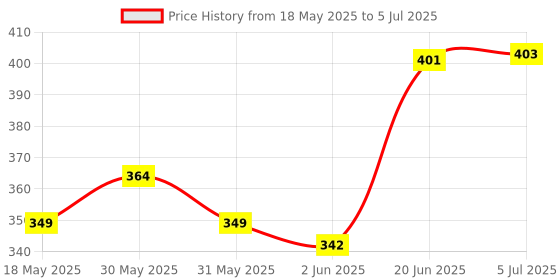 flipkart.com cassarina SH--02 20 Shelf Bracket cassarina Price History Graph from 18 May 2025 to 5 Jul 2025