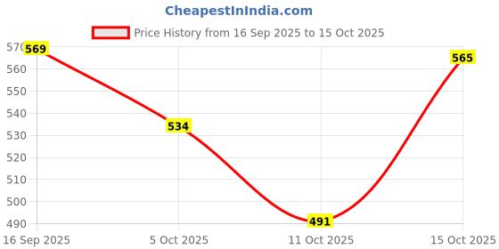 flipkart.com 5supreme SH-12 Bluetooth Headphone with Soft Ear cup (Multicolor) bnh34 Bluetooth Headset 5supreme Price History Graph from 16 Sep 2025 to 15 Oct 2025