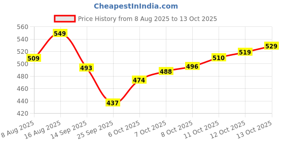 flipkart.com chaitanyaji SH 12 Bluetooth Headset chaitanyaji Price History Graph from 8 Aug 2025 to 13 Oct 2025