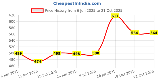 flipkart.com techel SH-12 Wireless Bluetooth Headphone CXZ25 Bluetooth & Wired Headset techel Price History Graph from 6 Jun 2025 to 20 Oct 2025