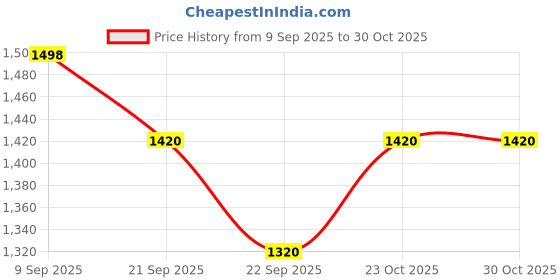 flipkart.com sahas SH-51SA Full Body Harness sahas Price History Graph from 9 Sep 2025 to 30 Oct 2025