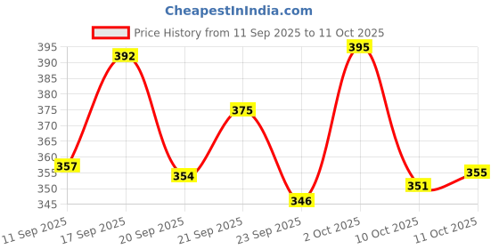 flipkart.com sh creations AK-F-011 First Aid Kit sh creations Price History Graph from 11 Sep 2025 to 11 Oct 2025