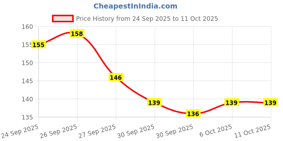 flipkart.com sh creations Dustless white chalk 5 pieces with 10 each For black and green Boards Dustless chalk sh creations Price History Graph from 24 Sep 2025 to 11 Oct 2025