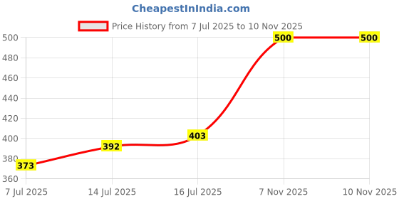 flipkart.com sh enterprises Dancing Cactus, Dancing Cactus Talking, Singing, Repeating Plush Toy for Kids sh enterprises Price History Graph from 7 Jul 2025 to 10 Nov 2025