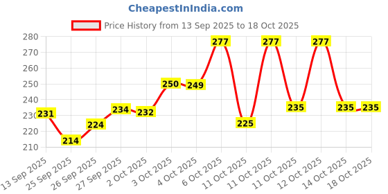flipkart.com sh enterprises Water Bottle Space Design, Kids Water Bottle, Astronaut Space Water Bottle- 750 ml Water Bottle sh enterprises Price History Graph from 13 Sep 2025 to 17 Oct 2025