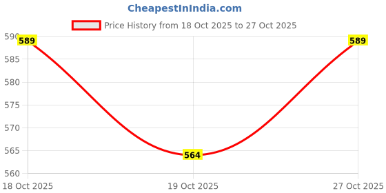 flipkart.com diyan SH FTune (facetune) radiance skin whitening Glow diyan Price History Graph from 18 Oct 2025 to 27 Oct 2025