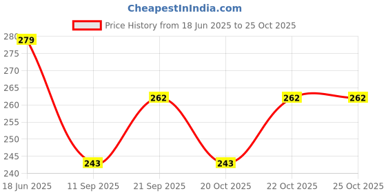 flipkart.com syncraft SH-L007 Stealthlock Keyless Locking System syncraft Price History Graph from 18 Jun 2025 to 24 Oct 2025