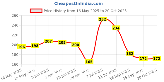 flipkart.com sh nasima 70 L Grey Laundry Bag sh nasima Price History Graph from 16 May 2025 to 20 Oct 2025