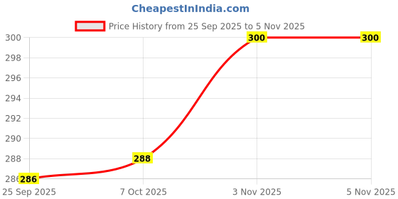 flipkart.com SH NASIMA MANUFACTURER Premium Quality Nylon Wardrobe Bag Underbed Cloth Storage Organizer with Handle Poly-canvas Laundry Bag Price History Graph from 25 Sep 2025 to 3 Nov 2025
