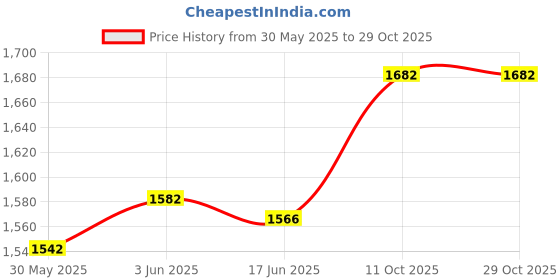 flipkart.com sahas SH-RG4SA Rope Grab Fall Arrester(Pack of 2) Assisted Braking Belaying Device sahas Price History Graph from 30 May 2025 to 29 Oct 2025