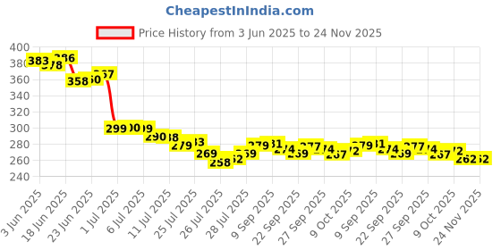 flipkart.com S.H. Solutions P2-Series Premium Quality Plug Rotate Body Massager| Waterproof| Chrome Diamond Plug Massager Price History Graph from 3 Jun 2025 to 24 Nov 2025
